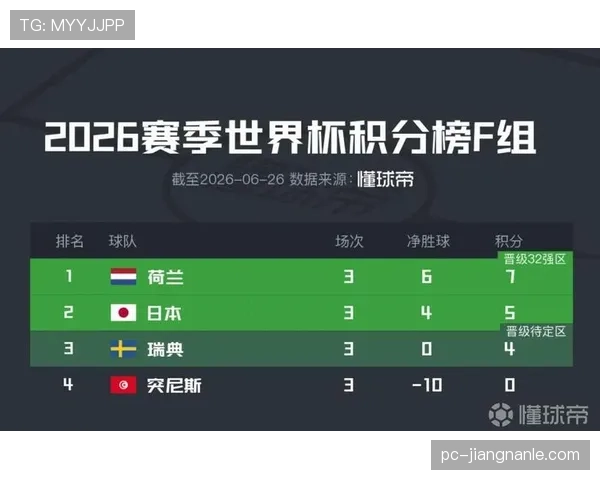 世界杯F组数据汇总：荷兰三场打入10球